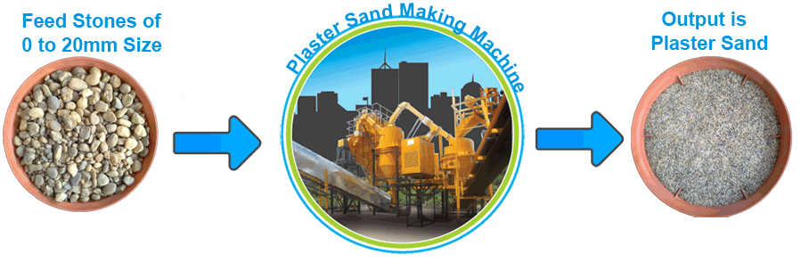 how plaster sand making machine works
